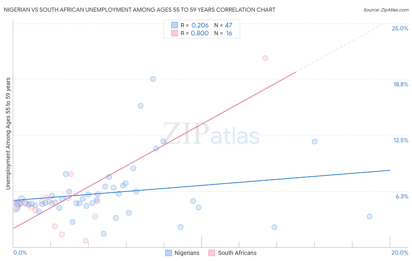 Nigerian vs South African Unemployment Among Ages 55 to 59 years