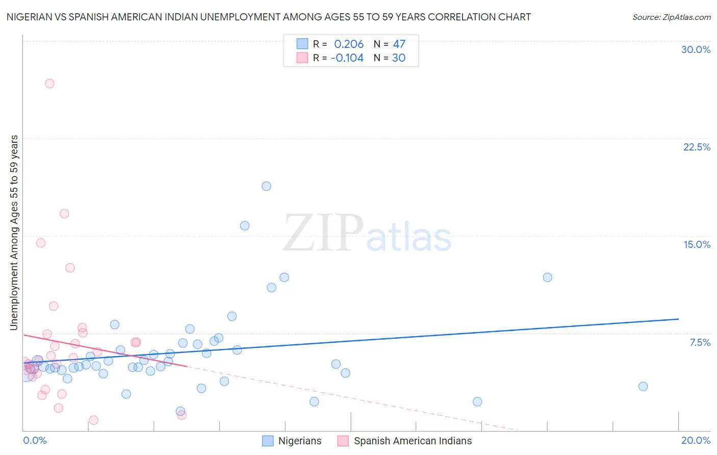 Nigerian vs Spanish American Indian Unemployment Among Ages 55 to 59 years