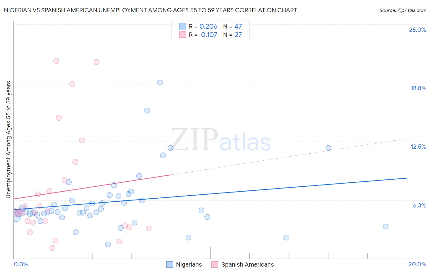 Nigerian vs Spanish American Unemployment Among Ages 55 to 59 years