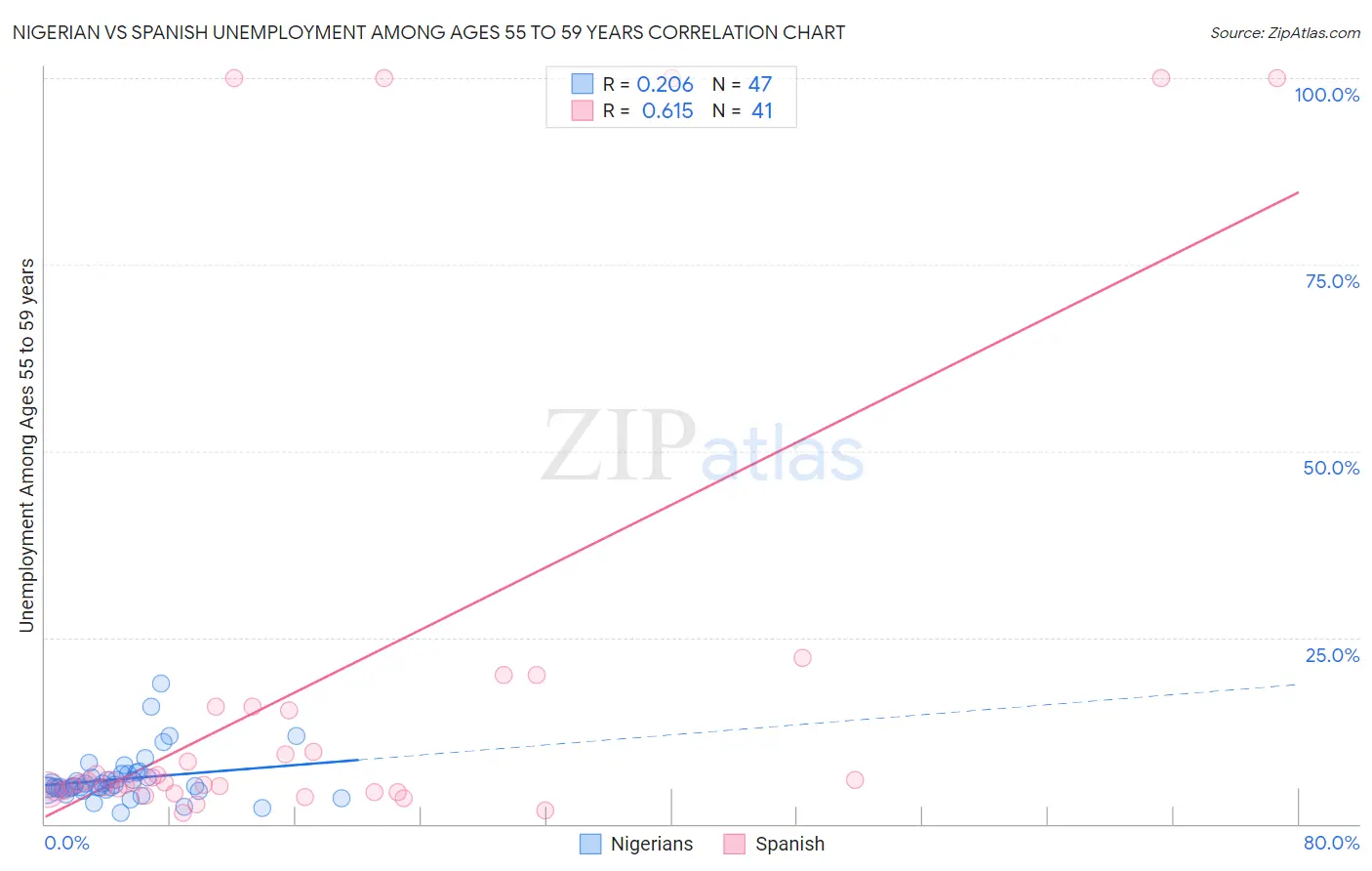 Nigerian vs Spanish Unemployment Among Ages 55 to 59 years