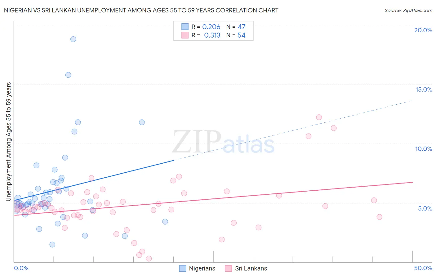 Nigerian vs Sri Lankan Unemployment Among Ages 55 to 59 years
