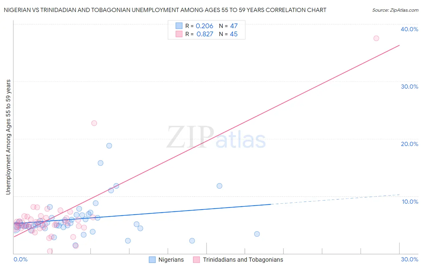 Nigerian vs Trinidadian and Tobagonian Unemployment Among Ages 55 to 59 years