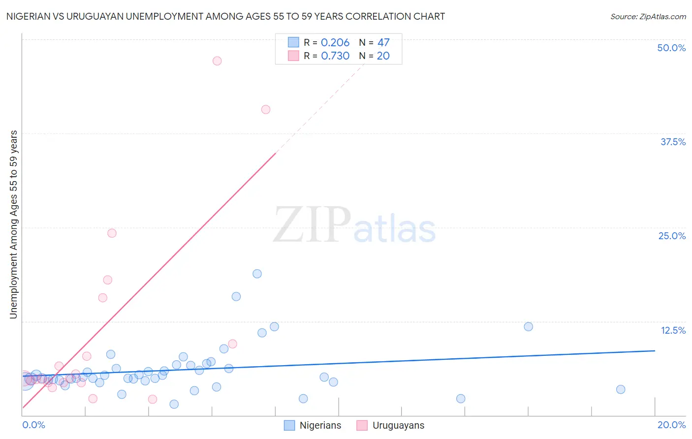 Nigerian vs Uruguayan Unemployment Among Ages 55 to 59 years