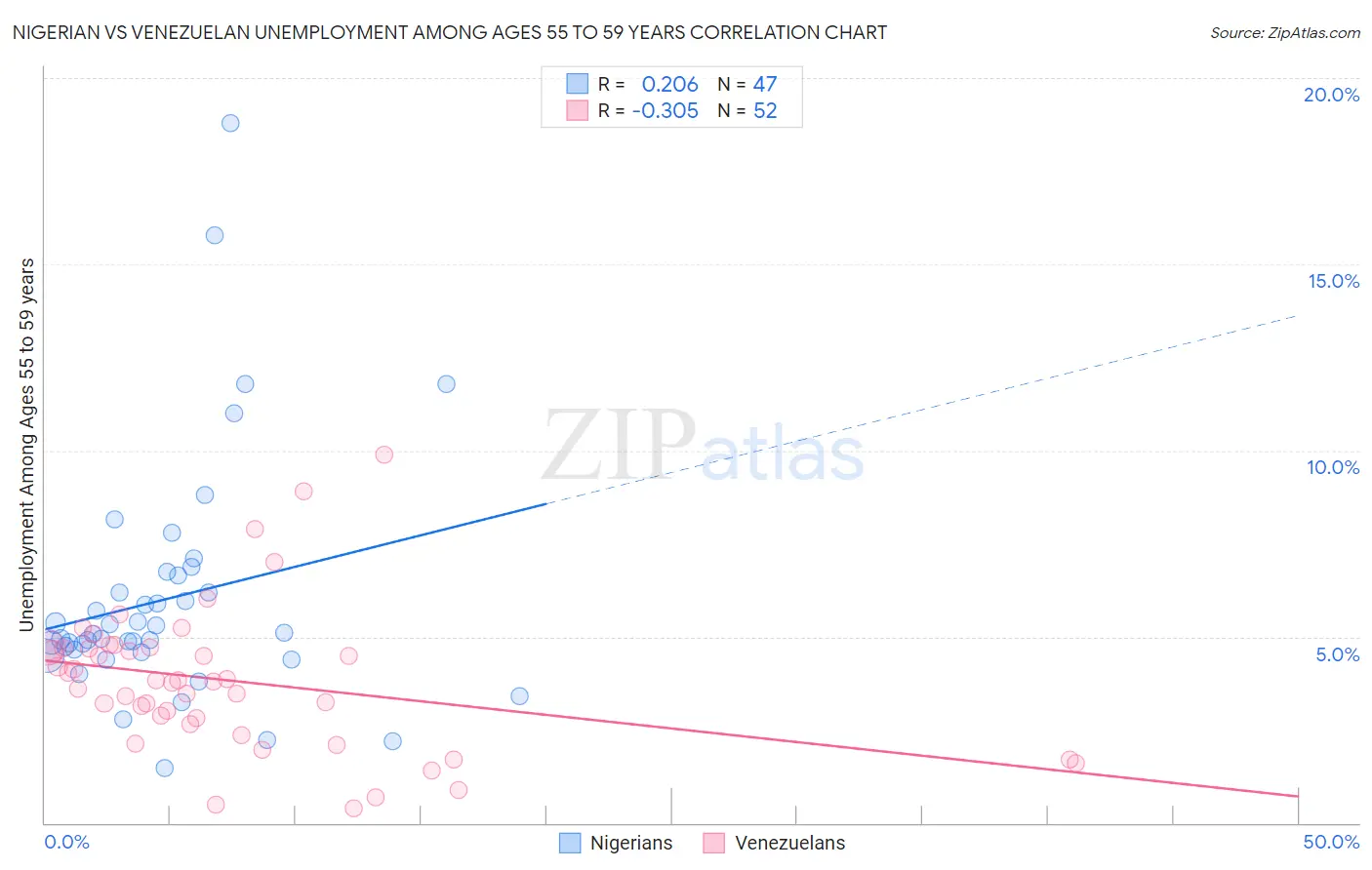 Nigerian vs Venezuelan Unemployment Among Ages 55 to 59 years