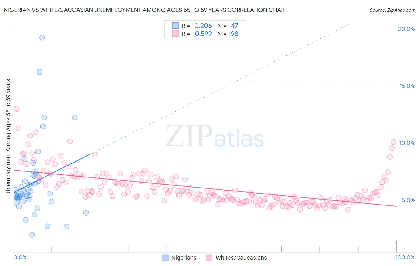 Nigerian vs White/Caucasian Unemployment Among Ages 55 to 59 years