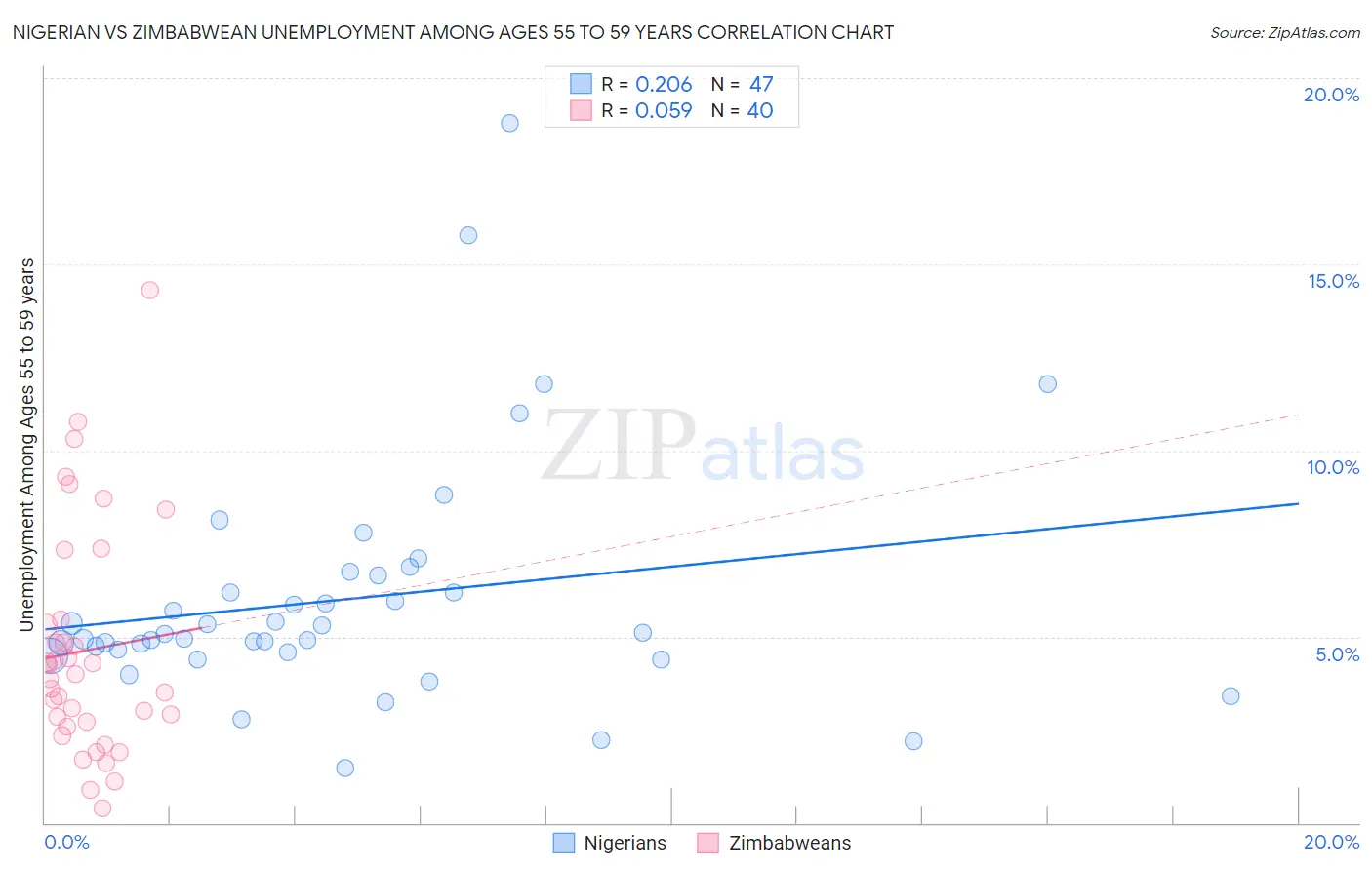 Nigerian vs Zimbabwean Unemployment Among Ages 55 to 59 years