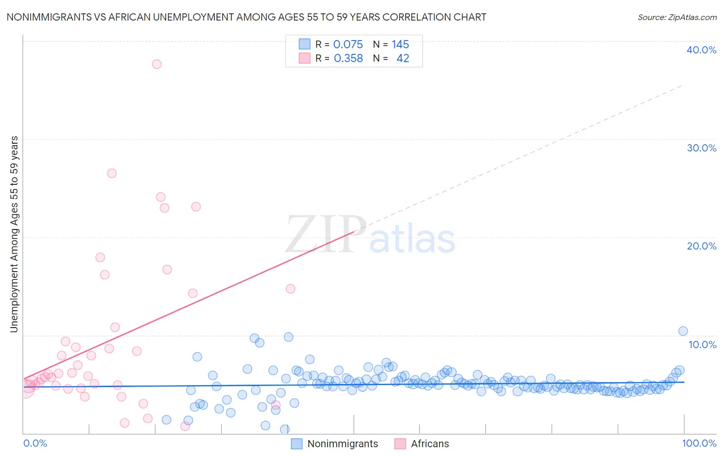 Nonimmigrants vs African Unemployment Among Ages 55 to 59 years