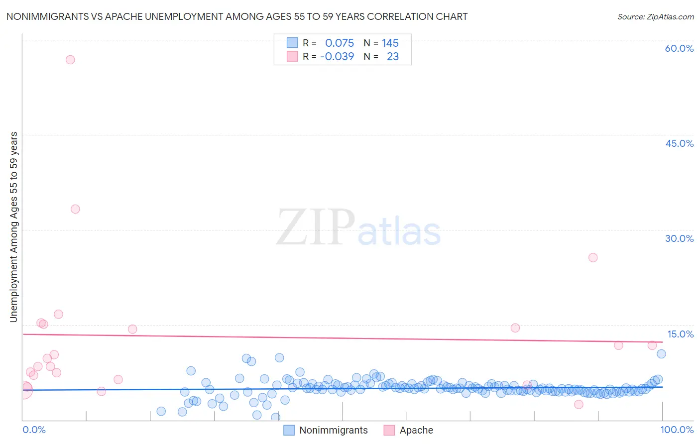 Nonimmigrants vs Apache Unemployment Among Ages 55 to 59 years