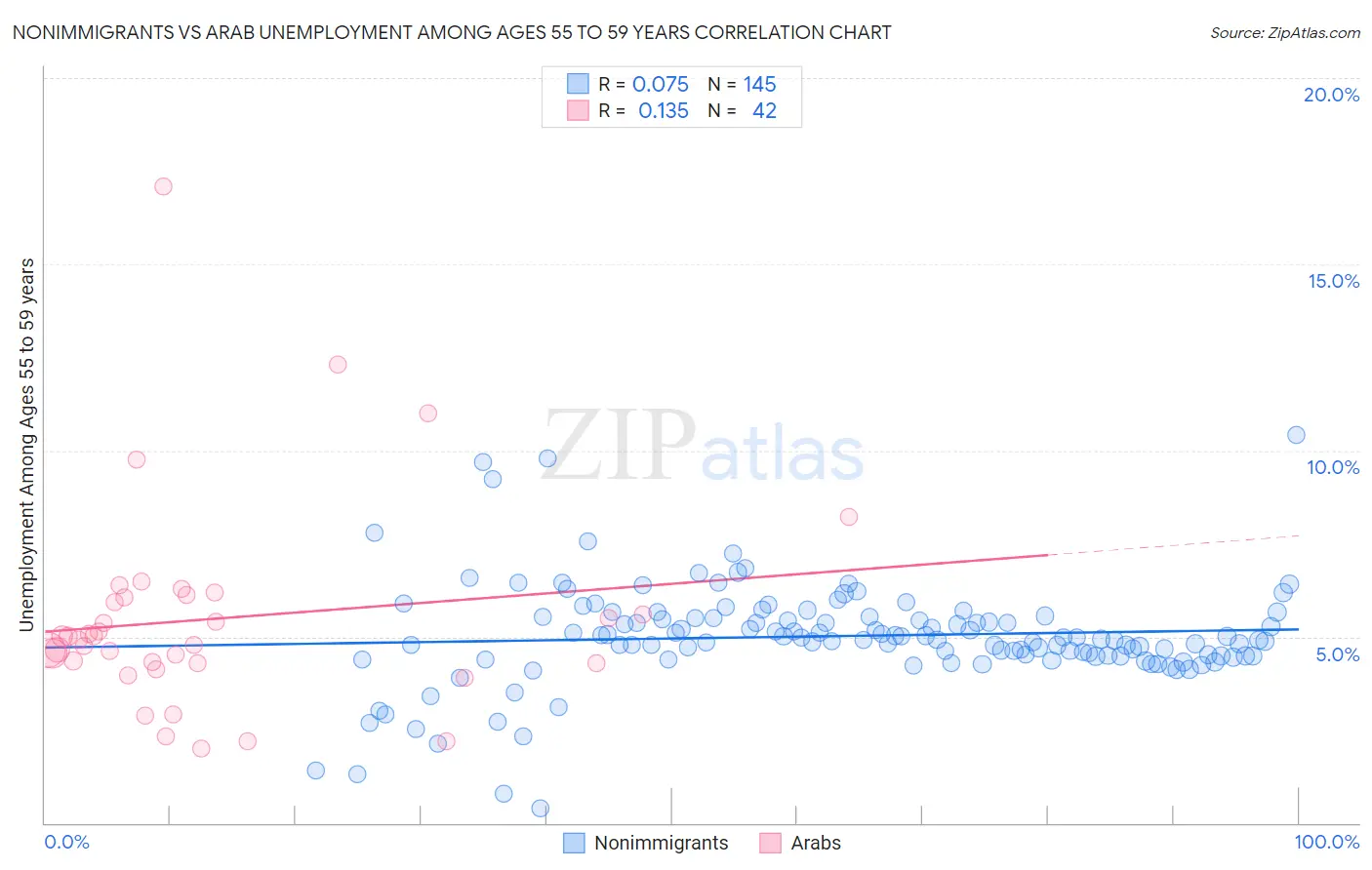 Nonimmigrants vs Arab Unemployment Among Ages 55 to 59 years