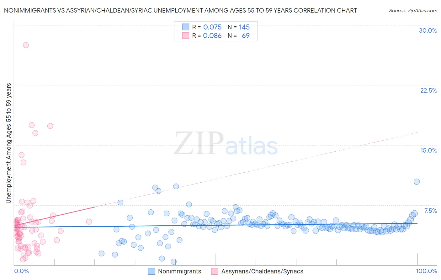 Nonimmigrants vs Assyrian/Chaldean/Syriac Unemployment Among Ages 55 to 59 years