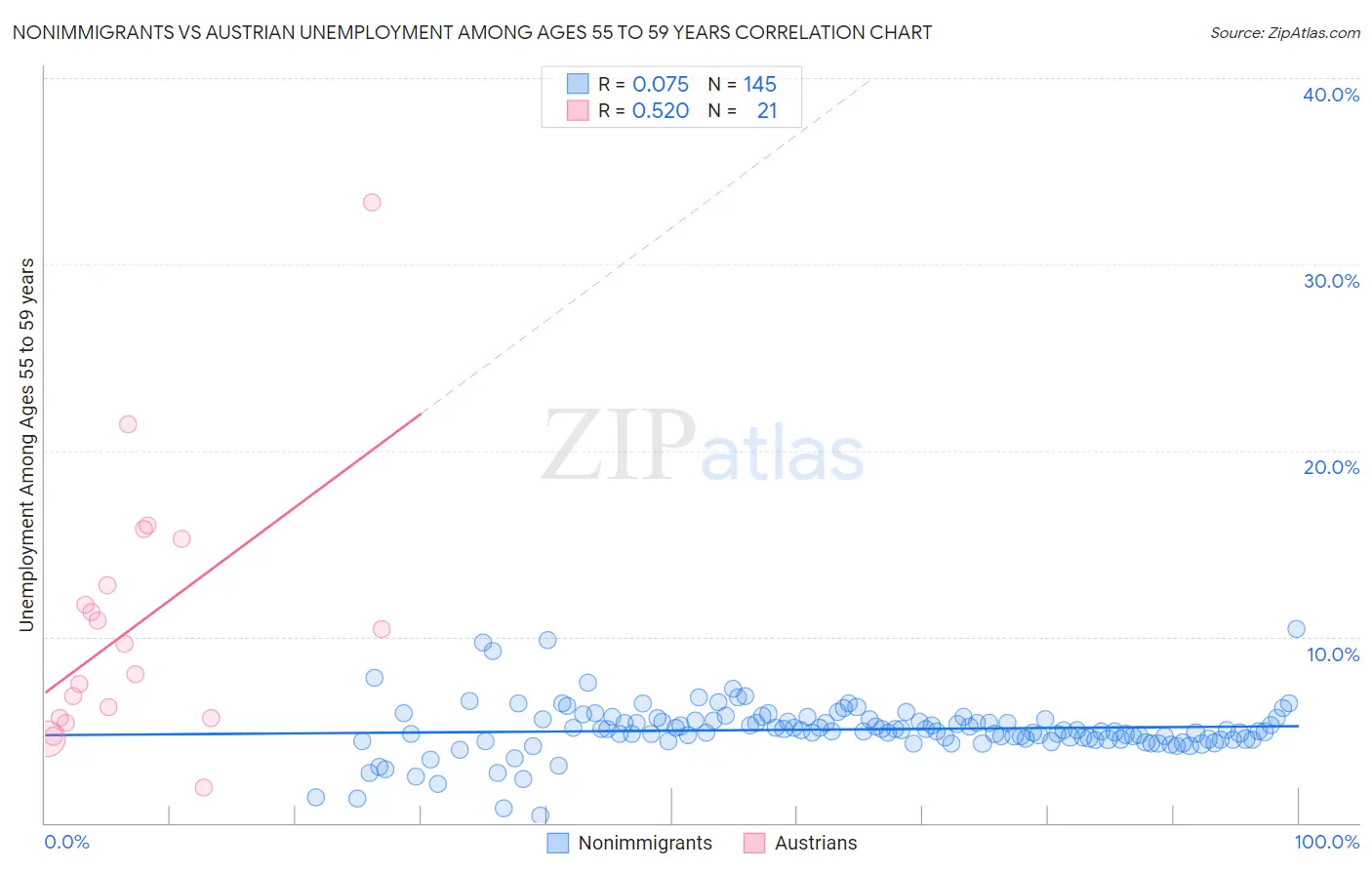 Nonimmigrants vs Austrian Unemployment Among Ages 55 to 59 years