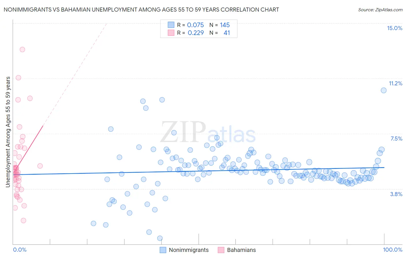 Nonimmigrants vs Bahamian Unemployment Among Ages 55 to 59 years