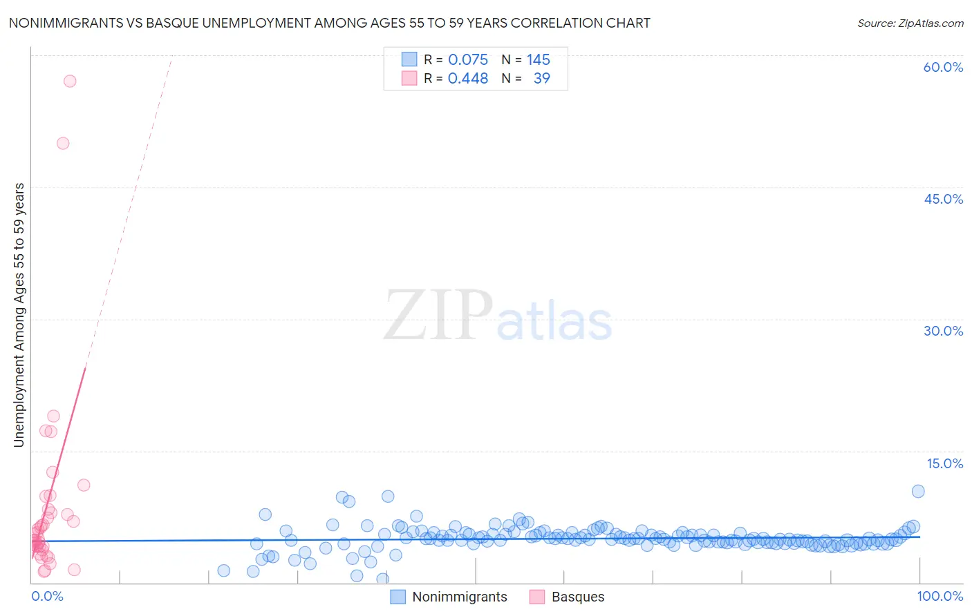 Nonimmigrants vs Basque Unemployment Among Ages 55 to 59 years