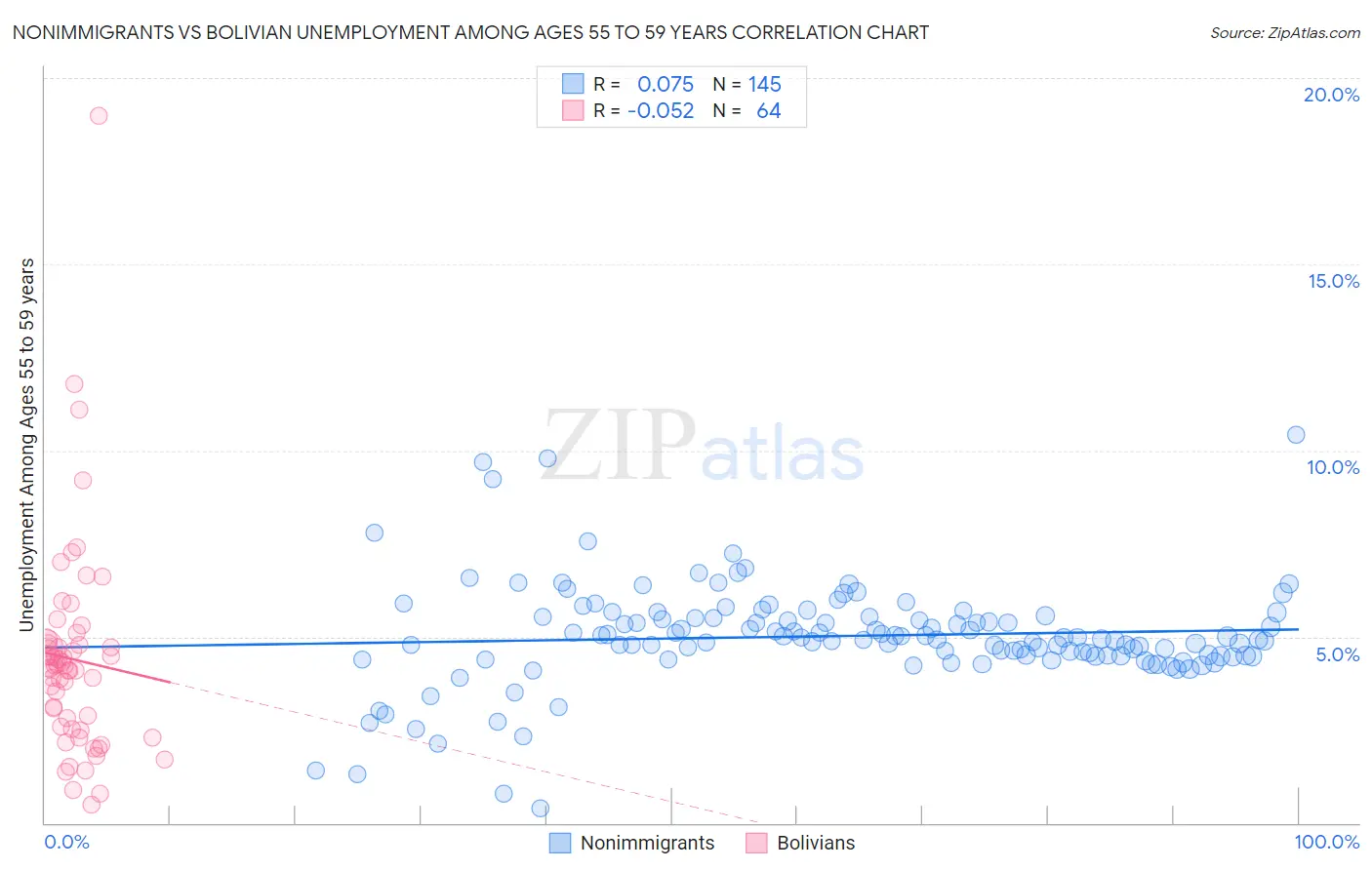 Nonimmigrants vs Bolivian Unemployment Among Ages 55 to 59 years
