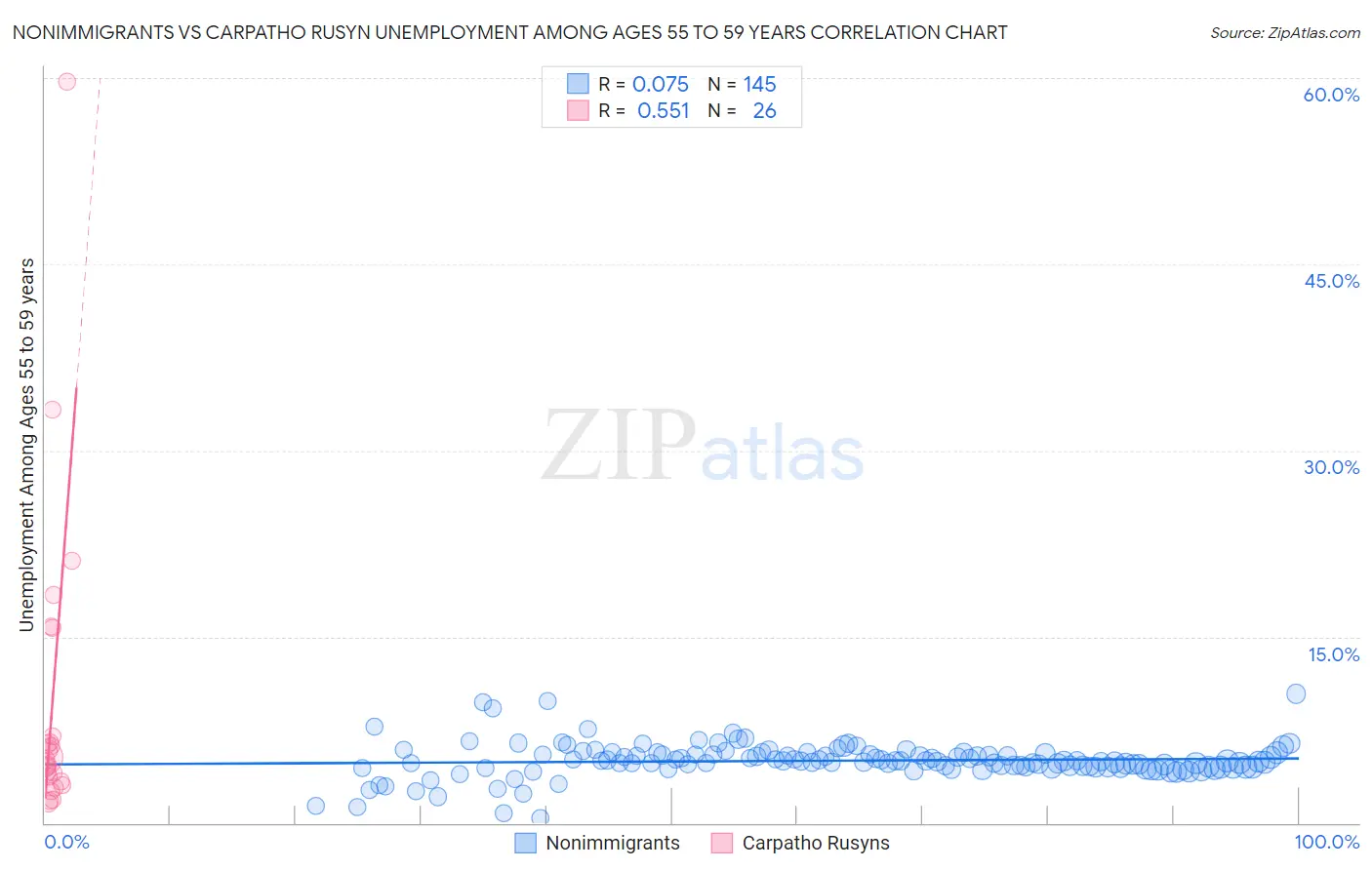 Nonimmigrants vs Carpatho Rusyn Unemployment Among Ages 55 to 59 years