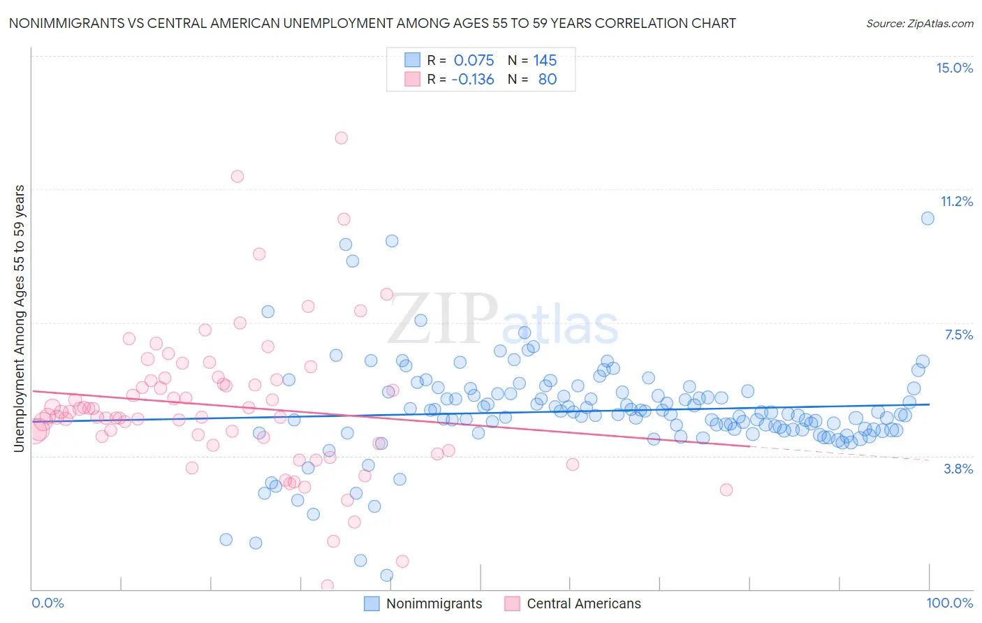 Nonimmigrants vs Central American Unemployment Among Ages 55 to 59 years