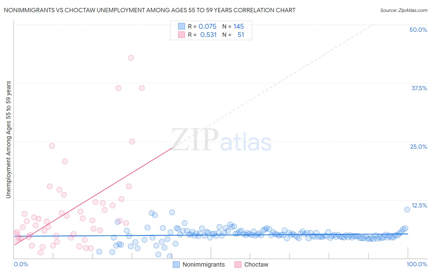 Nonimmigrants vs Choctaw Unemployment Among Ages 55 to 59 years