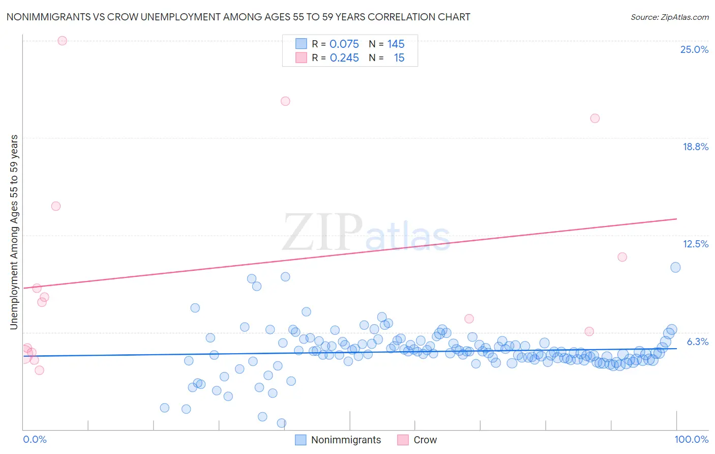 Nonimmigrants vs Crow Unemployment Among Ages 55 to 59 years