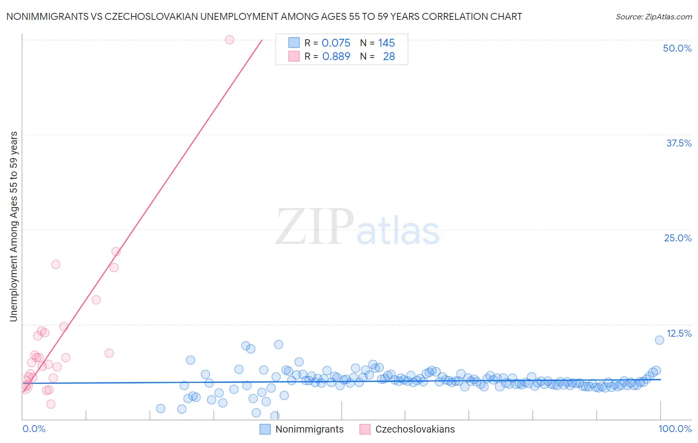 Nonimmigrants vs Czechoslovakian Unemployment Among Ages 55 to 59 years