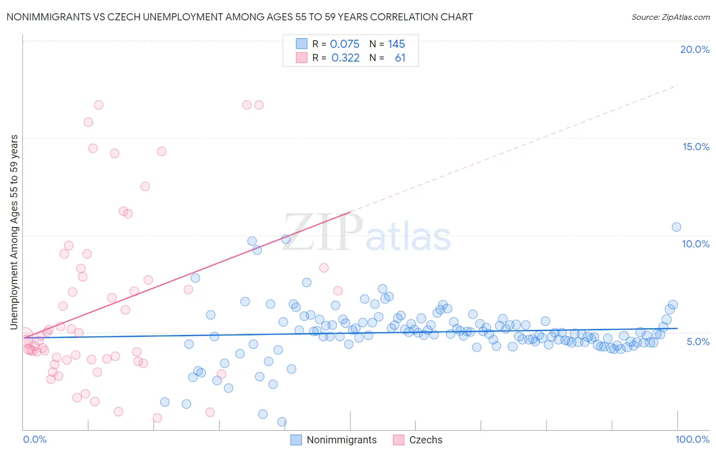 Nonimmigrants vs Czech Unemployment Among Ages 55 to 59 years