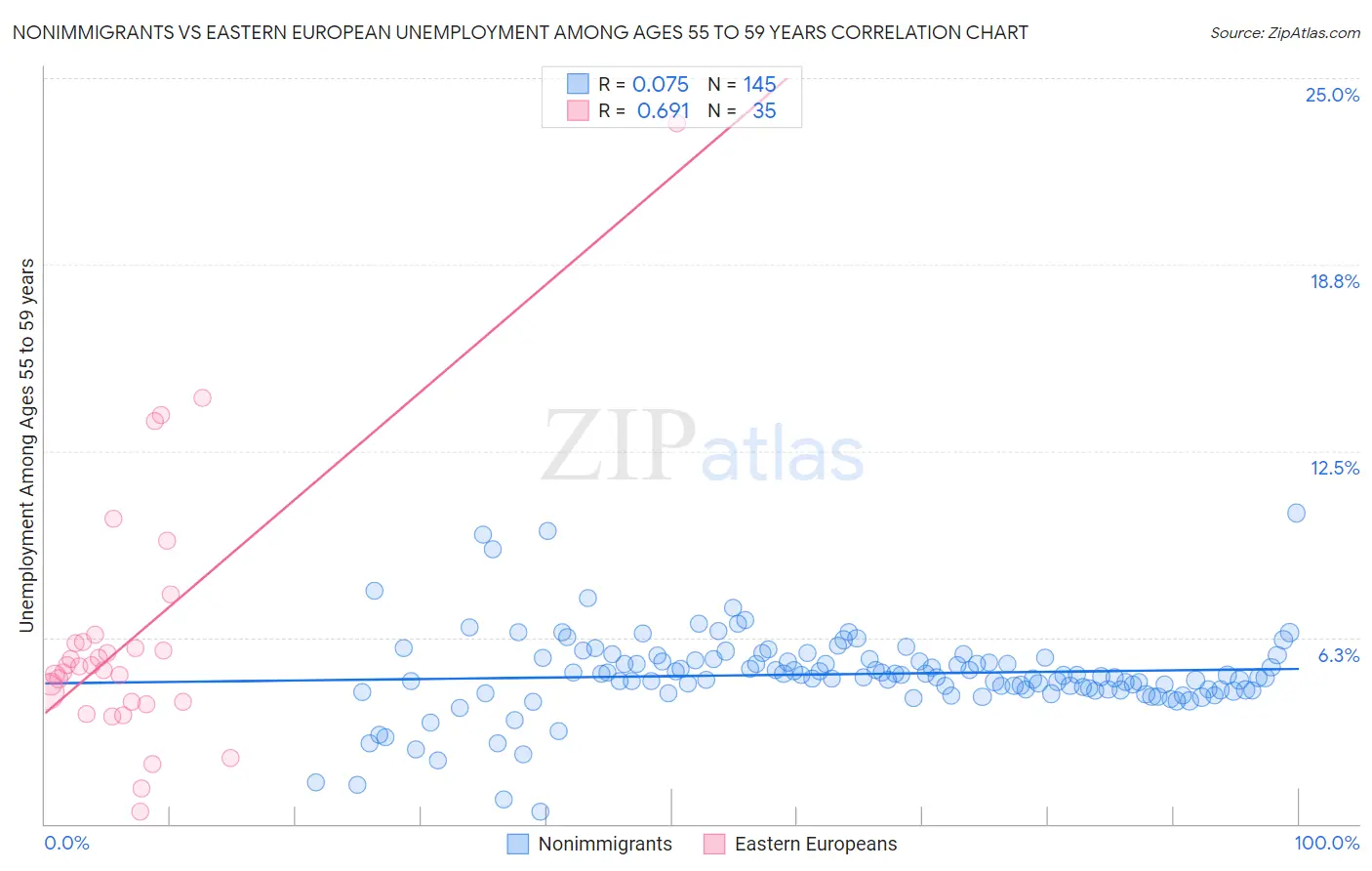 Nonimmigrants vs Eastern European Unemployment Among Ages 55 to 59 years