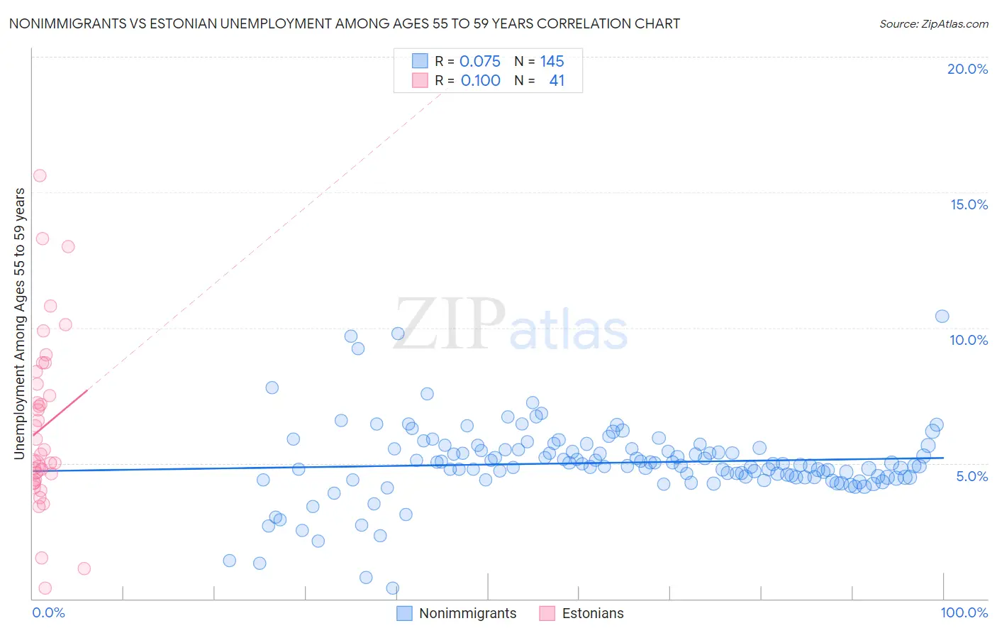 Nonimmigrants vs Estonian Unemployment Among Ages 55 to 59 years