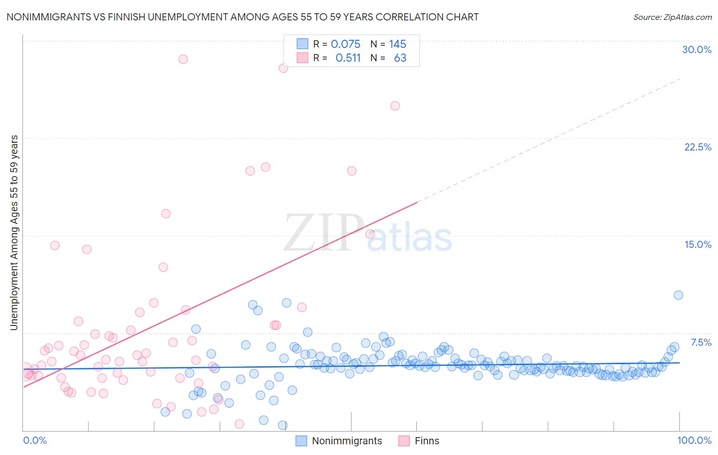 Nonimmigrants vs Finnish Unemployment Among Ages 55 to 59 years