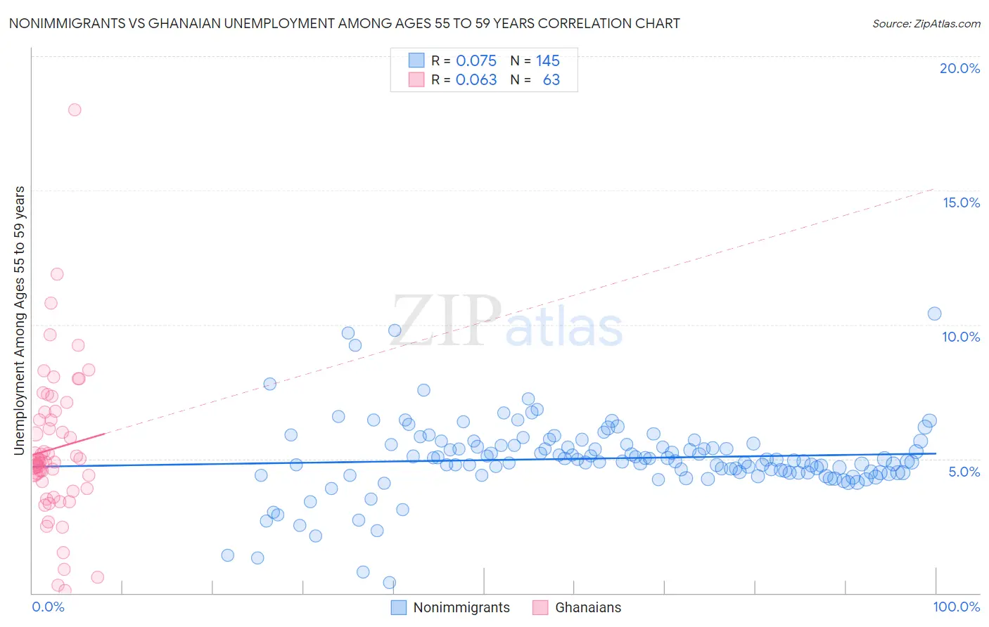 Nonimmigrants vs Ghanaian Unemployment Among Ages 55 to 59 years