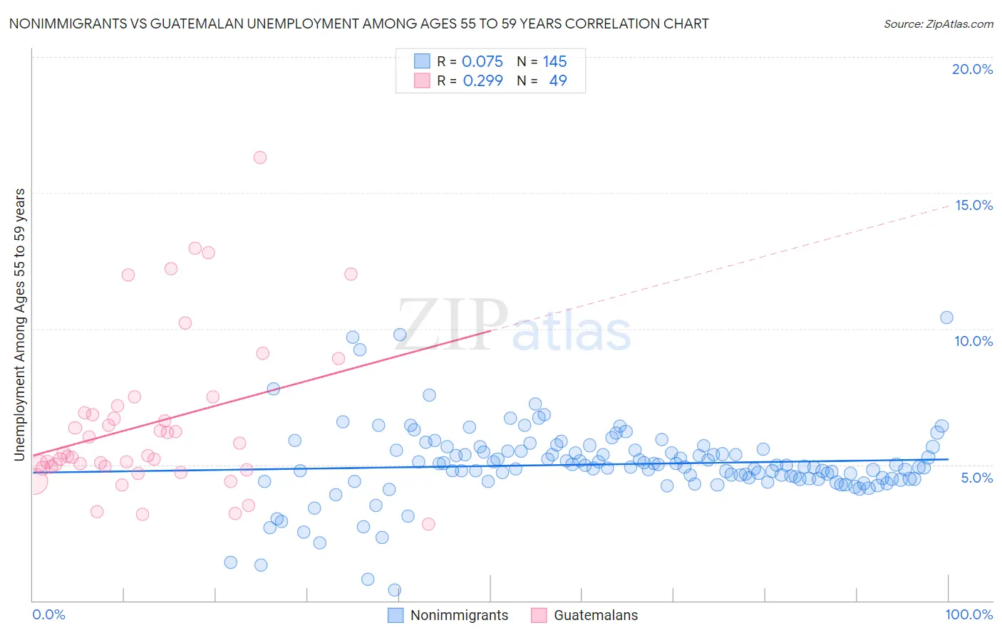 Nonimmigrants vs Guatemalan Unemployment Among Ages 55 to 59 years