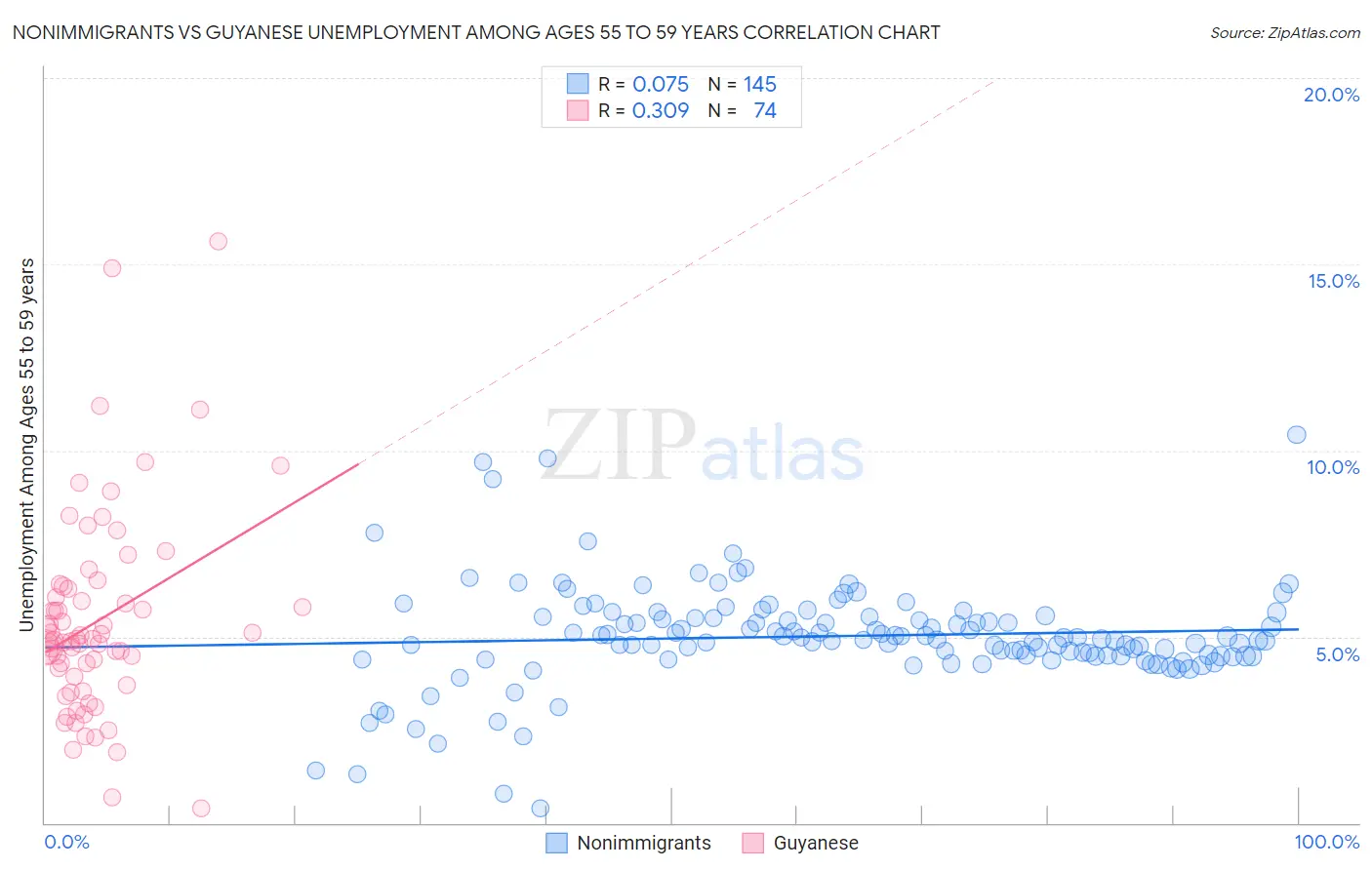 Nonimmigrants vs Guyanese Unemployment Among Ages 55 to 59 years