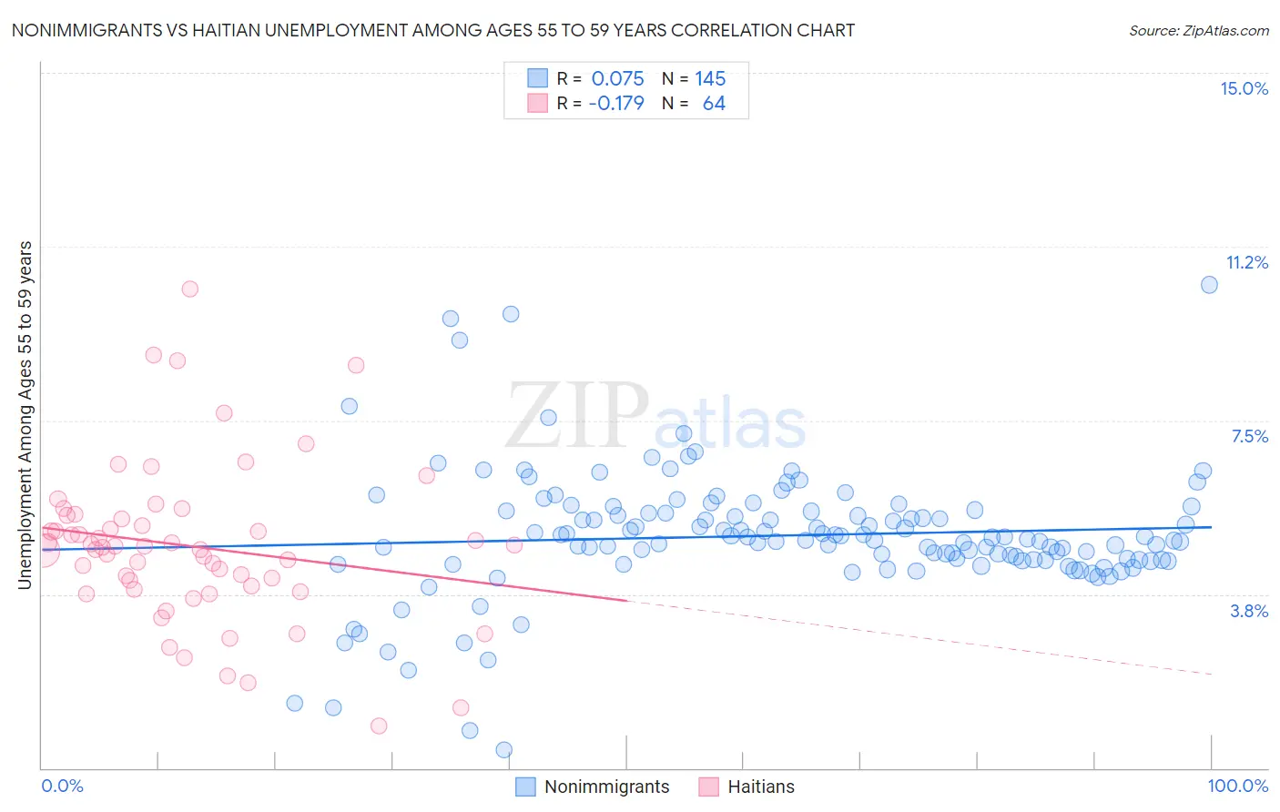 Nonimmigrants vs Haitian Unemployment Among Ages 55 to 59 years