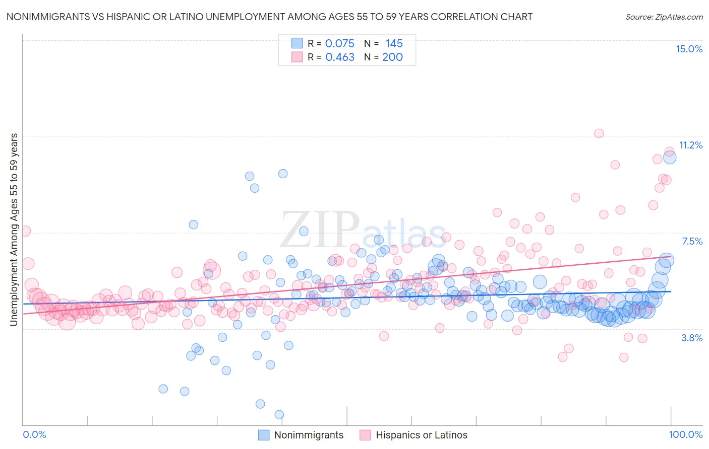 Nonimmigrants vs Hispanic or Latino Unemployment Among Ages 55 to 59 years