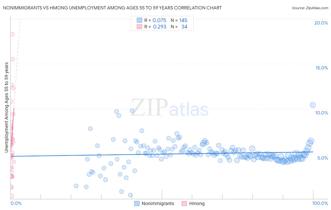 Nonimmigrants vs Hmong Unemployment Among Ages 55 to 59 years