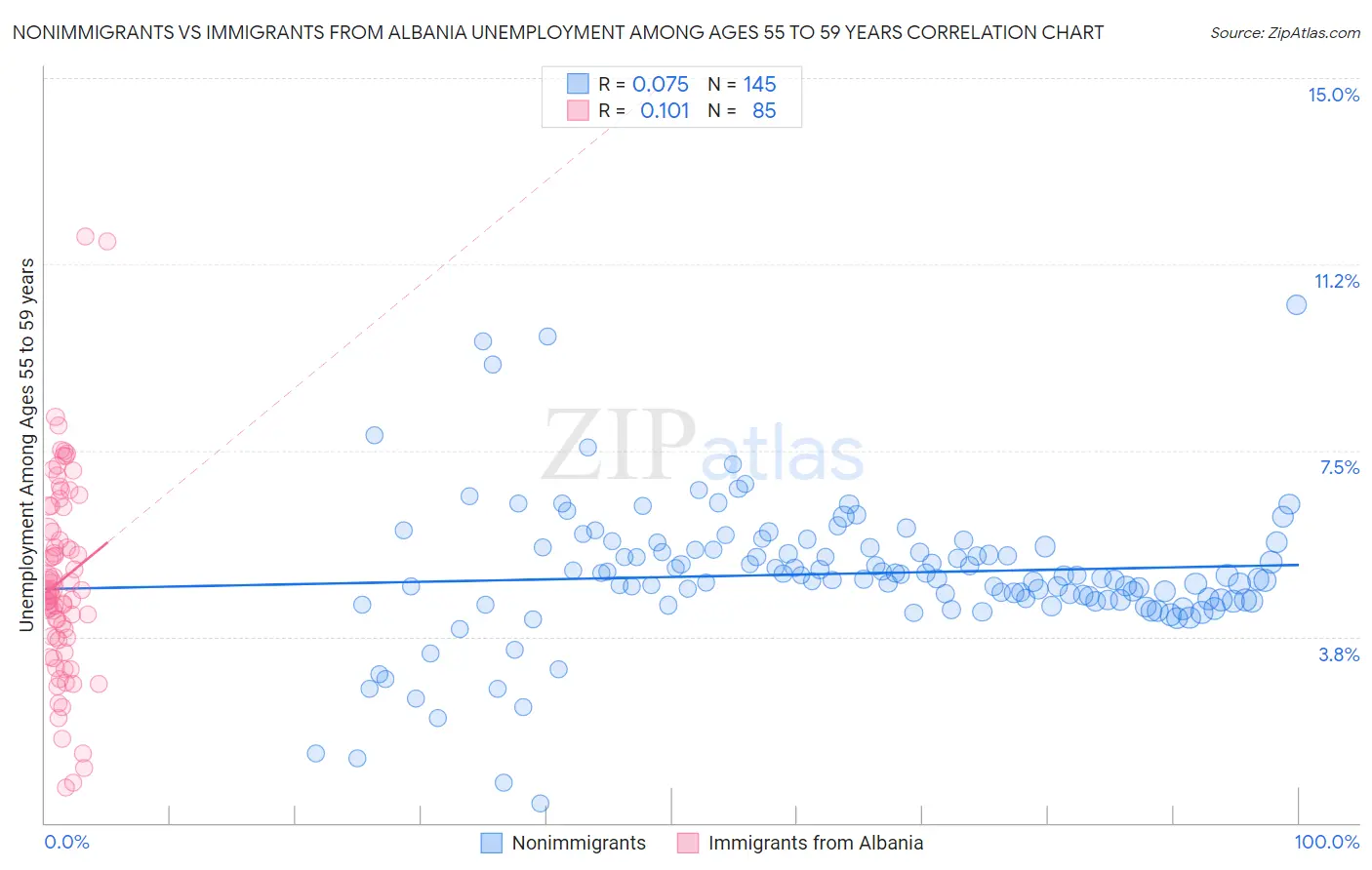 Nonimmigrants vs Immigrants from Albania Unemployment Among Ages 55 to 59 years