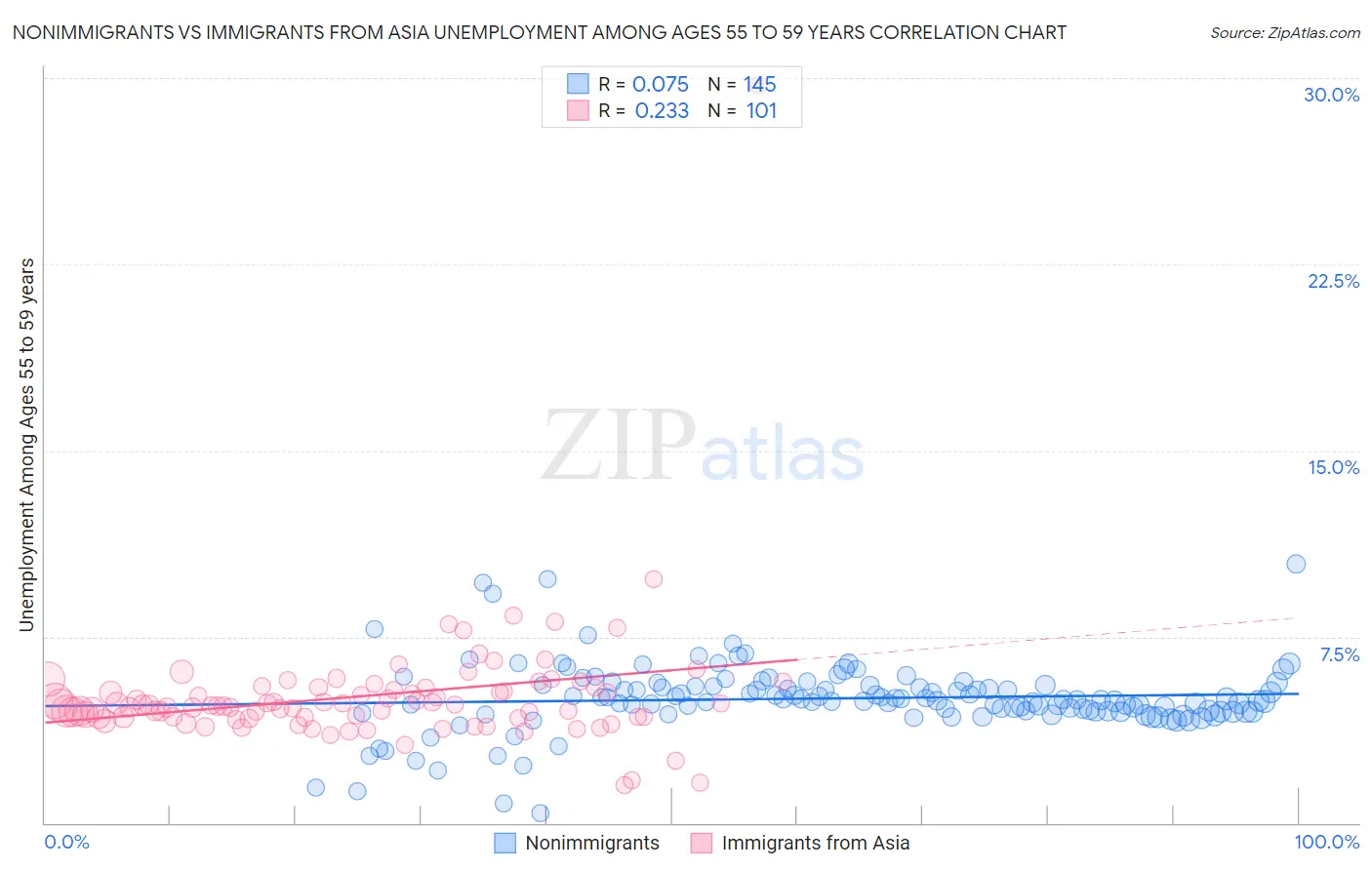 Nonimmigrants vs Immigrants from Asia Unemployment Among Ages 55 to 59 years