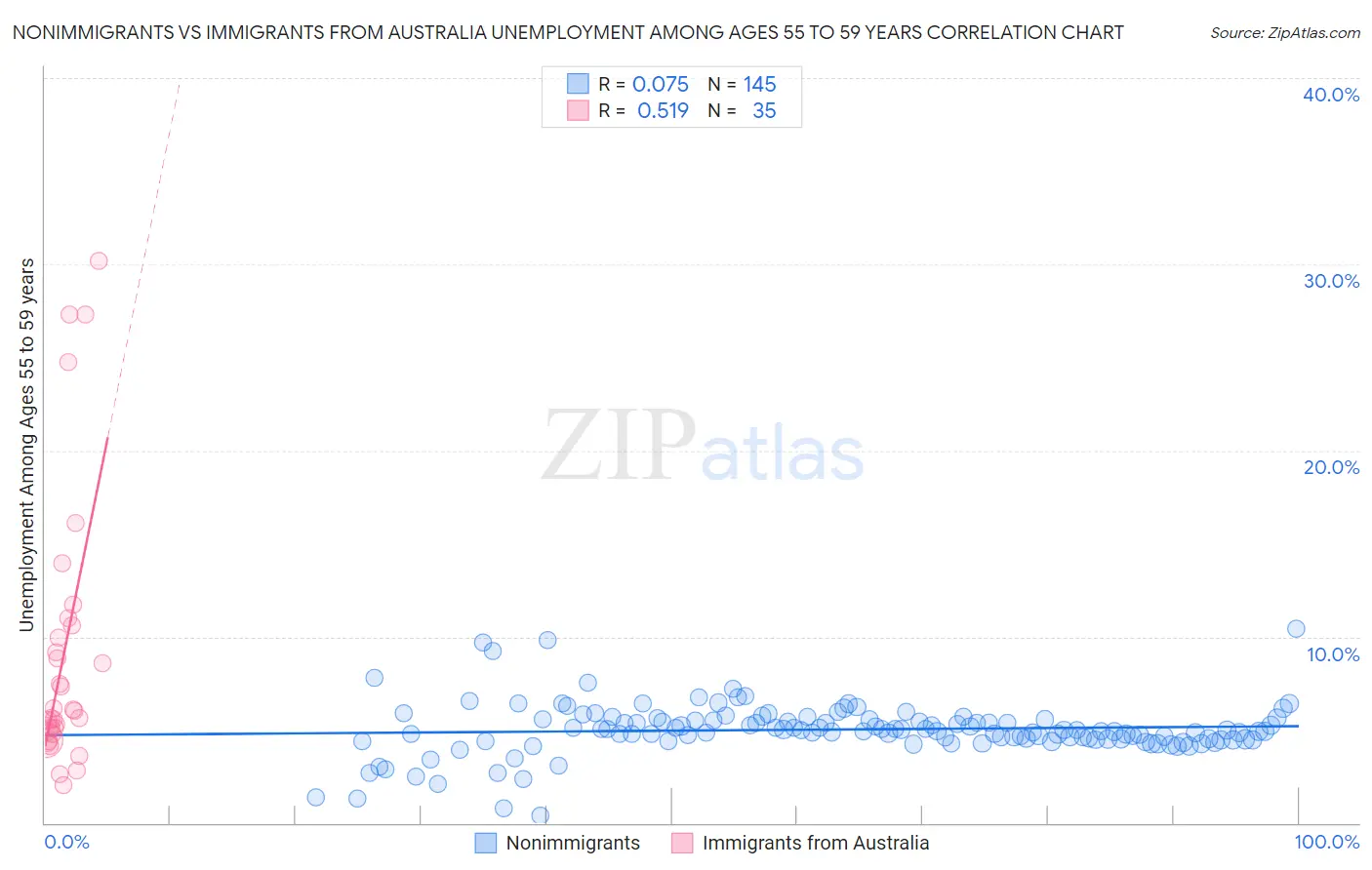 Nonimmigrants vs Immigrants from Australia Unemployment Among Ages 55 to 59 years
