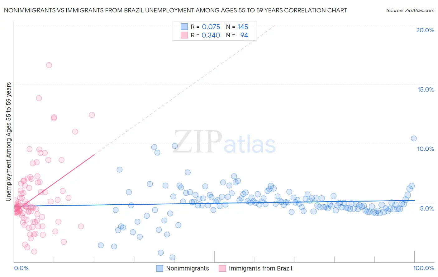 Nonimmigrants vs Immigrants from Brazil Unemployment Among Ages 55 to 59 years