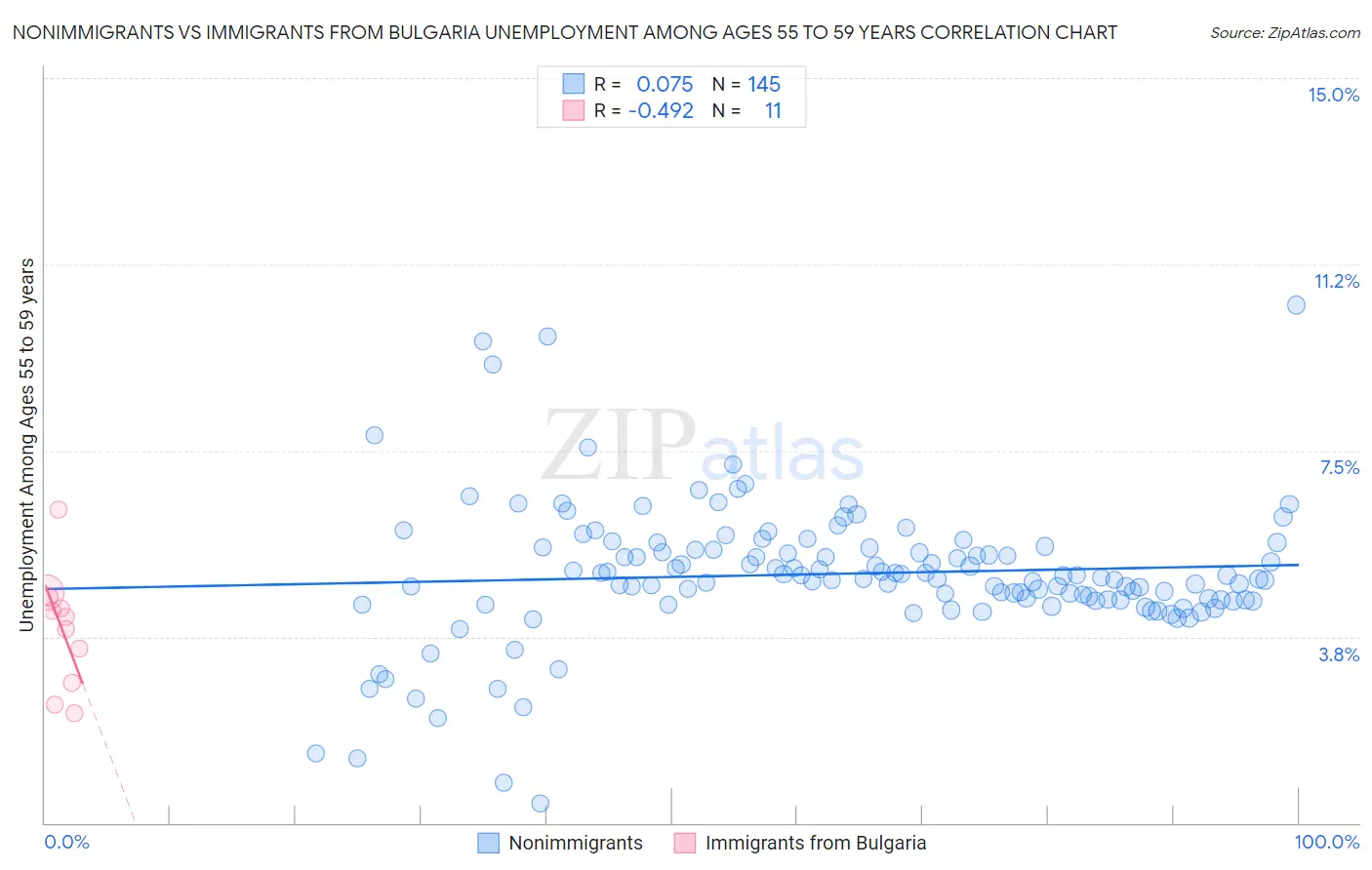 Nonimmigrants vs Immigrants from Bulgaria Unemployment Among Ages 55 to 59 years