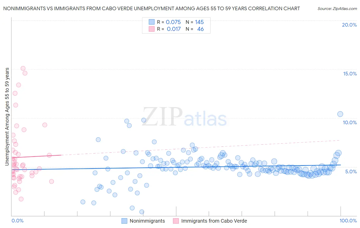 Nonimmigrants vs Immigrants from Cabo Verde Unemployment Among Ages 55 to 59 years