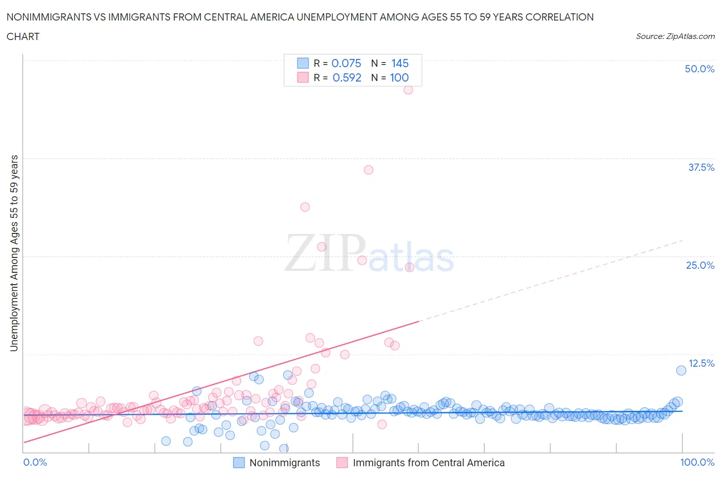 Nonimmigrants vs Immigrants from Central America Unemployment Among Ages 55 to 59 years