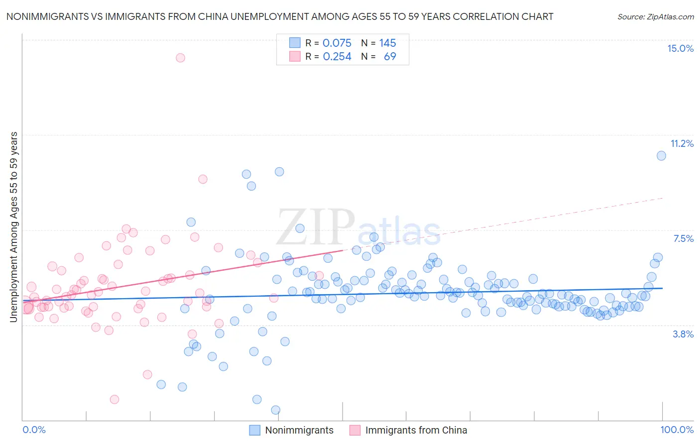 Nonimmigrants vs Immigrants from China Unemployment Among Ages 55 to 59 years