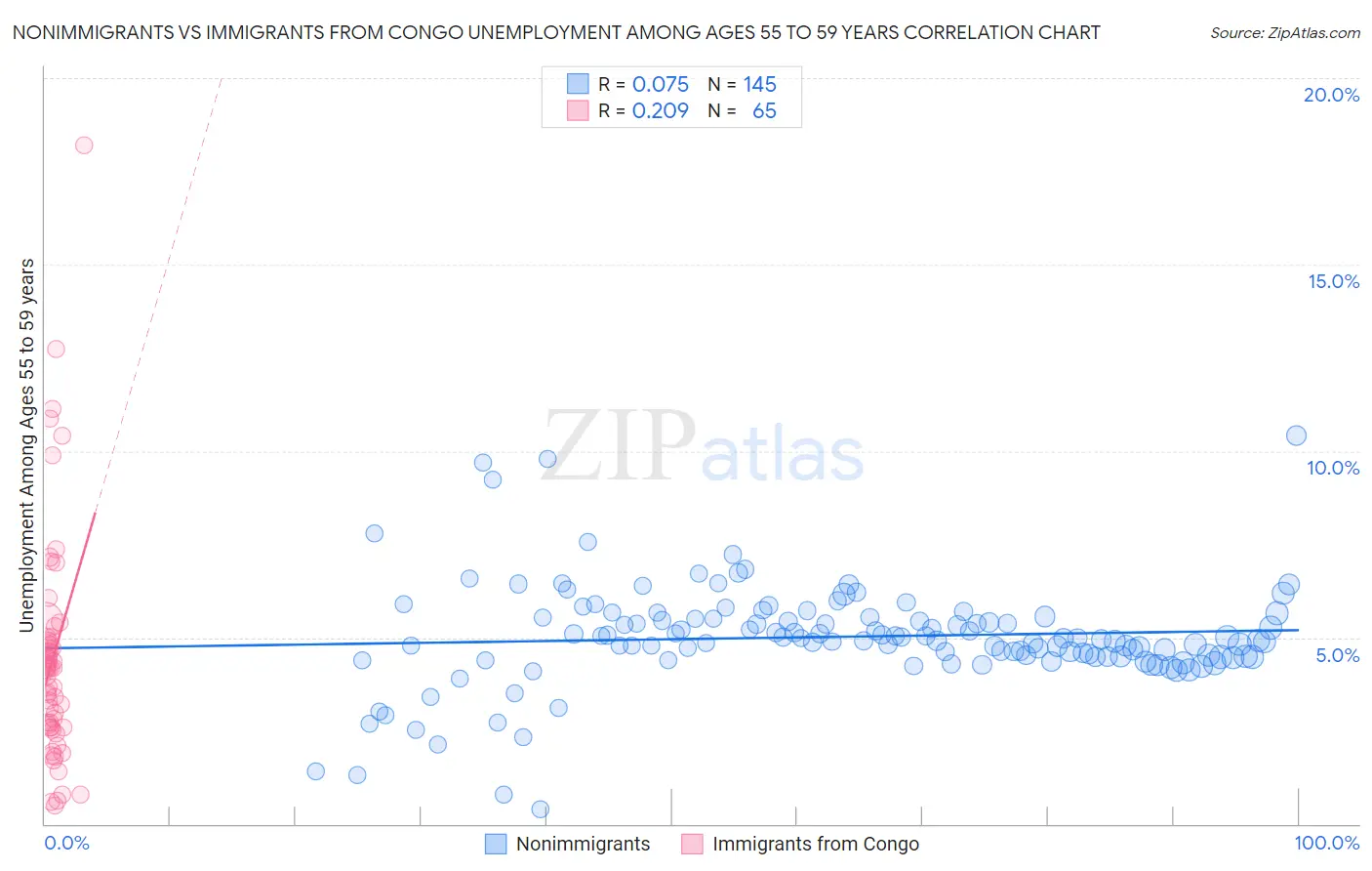 Nonimmigrants vs Immigrants from Congo Unemployment Among Ages 55 to 59 years