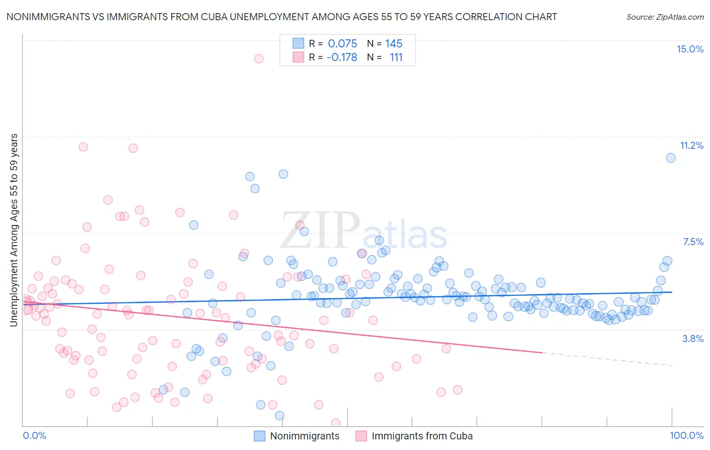 Nonimmigrants vs Immigrants from Cuba Unemployment Among Ages 55 to 59 years
