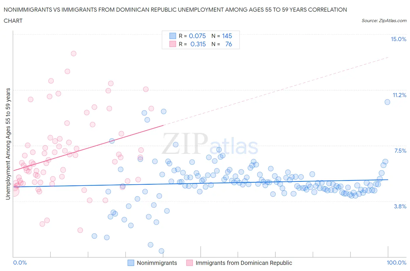 Nonimmigrants vs Immigrants from Dominican Republic Unemployment Among Ages 55 to 59 years