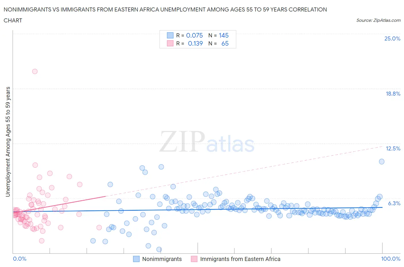 Nonimmigrants vs Immigrants from Eastern Africa Unemployment Among Ages 55 to 59 years