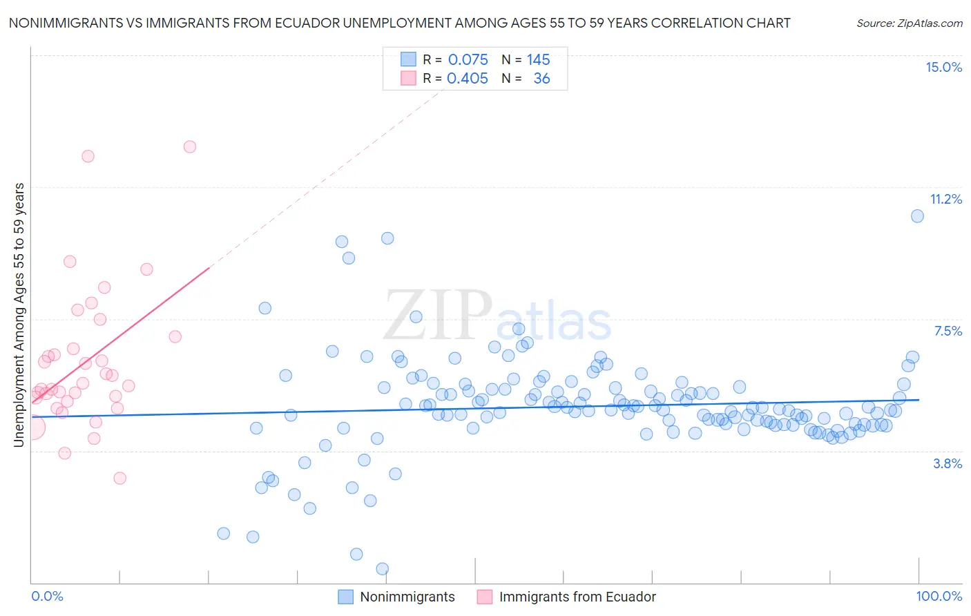 Nonimmigrants vs Immigrants from Ecuador Unemployment Among Ages 55 to 59 years