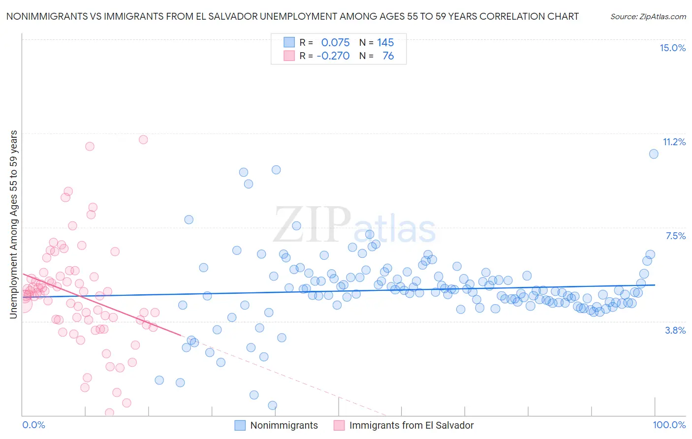 Nonimmigrants vs Immigrants from El Salvador Unemployment Among Ages 55 to 59 years