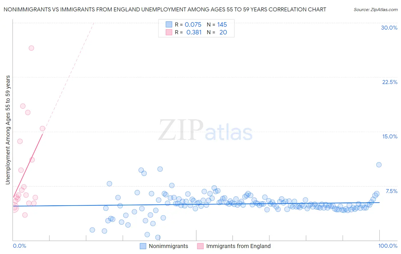 Nonimmigrants vs Immigrants from England Unemployment Among Ages 55 to 59 years