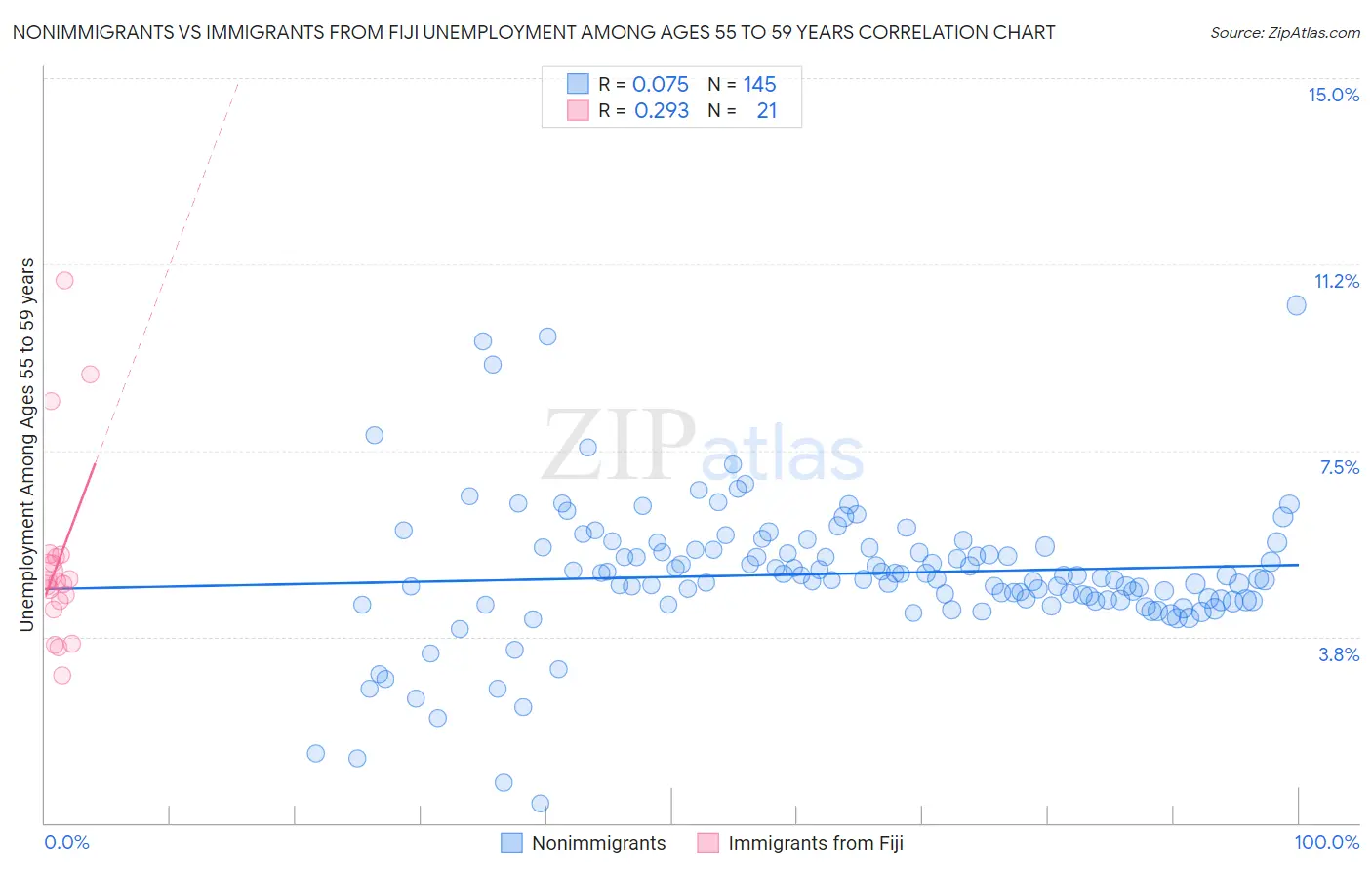 Nonimmigrants vs Immigrants from Fiji Unemployment Among Ages 55 to 59 years