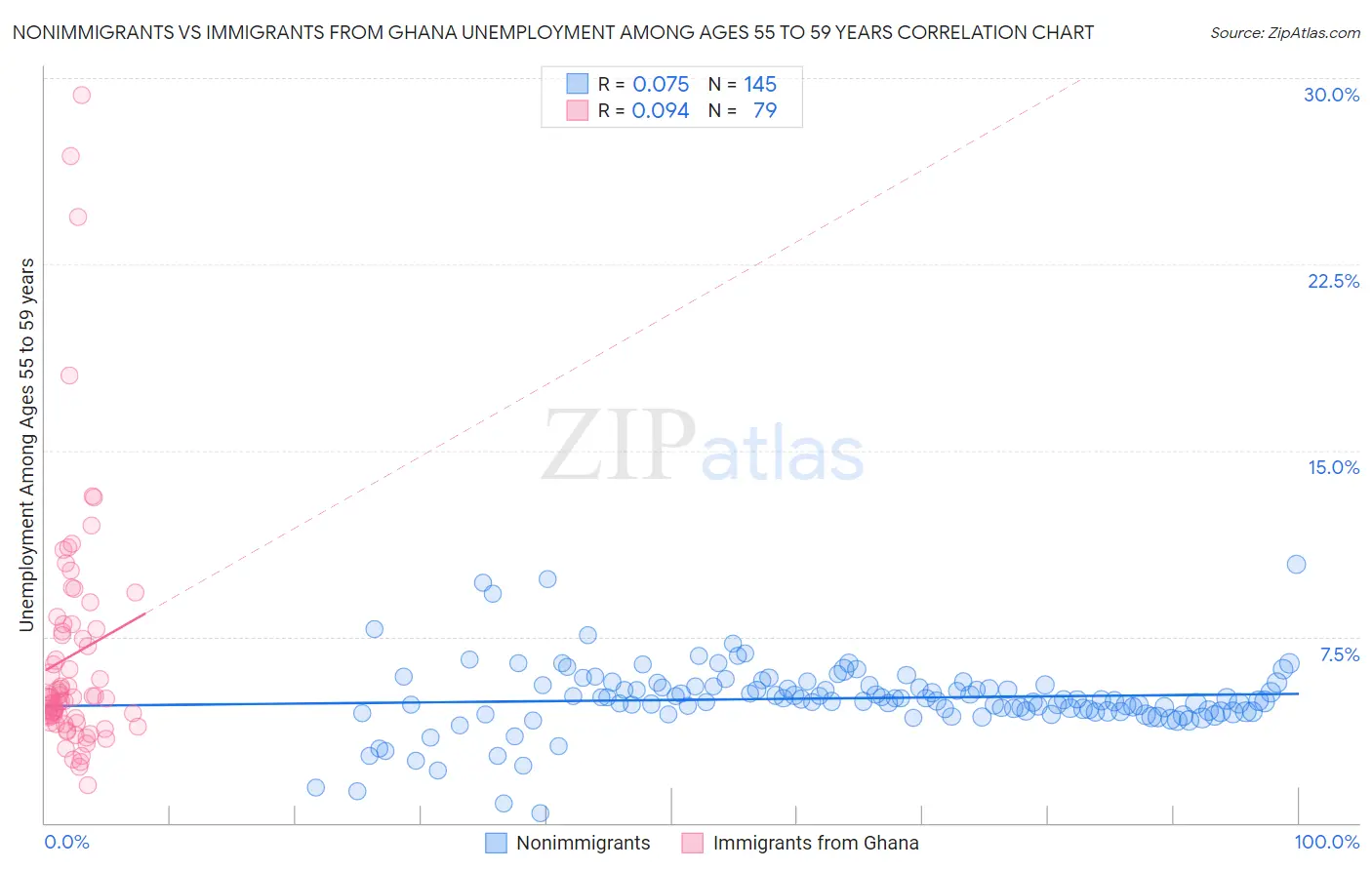 Nonimmigrants vs Immigrants from Ghana Unemployment Among Ages 55 to 59 years